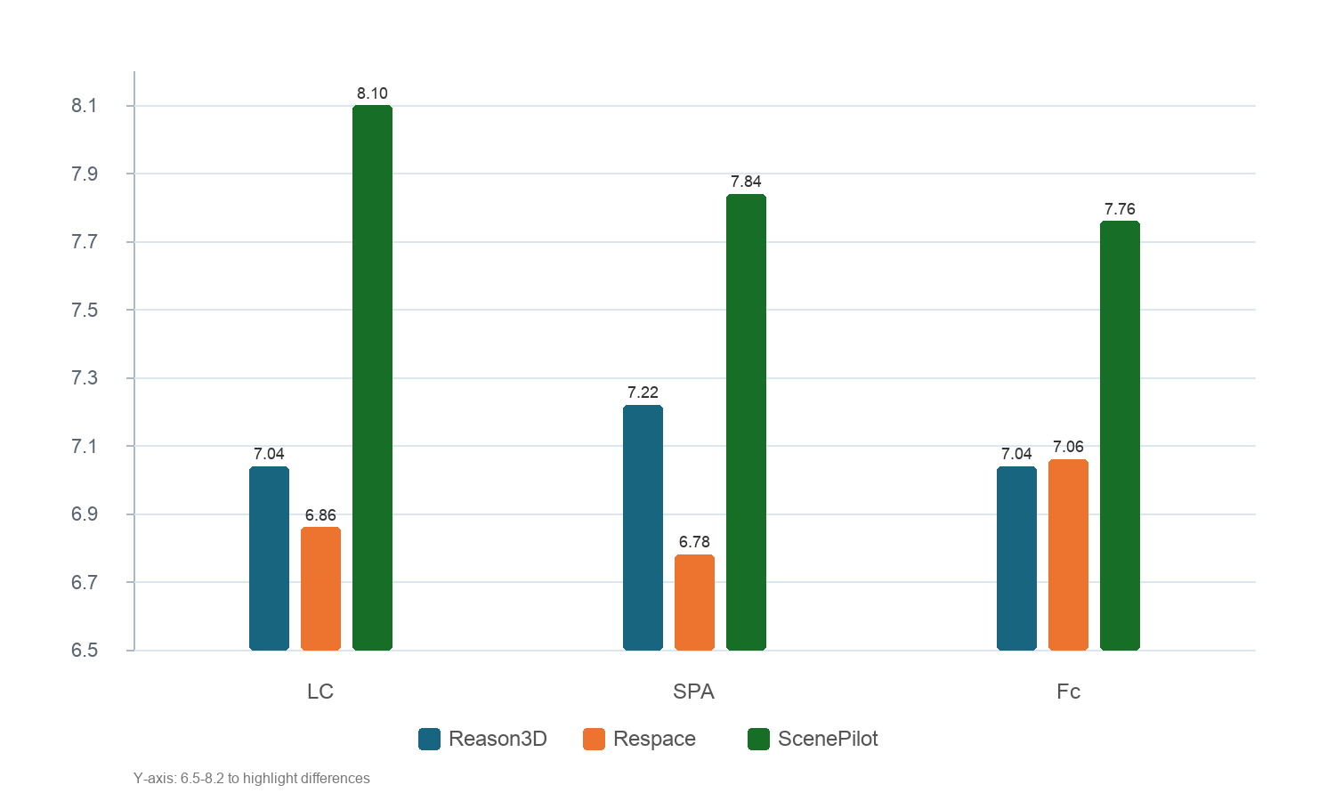 Human evaluation comparison on LC, SPA, and FC